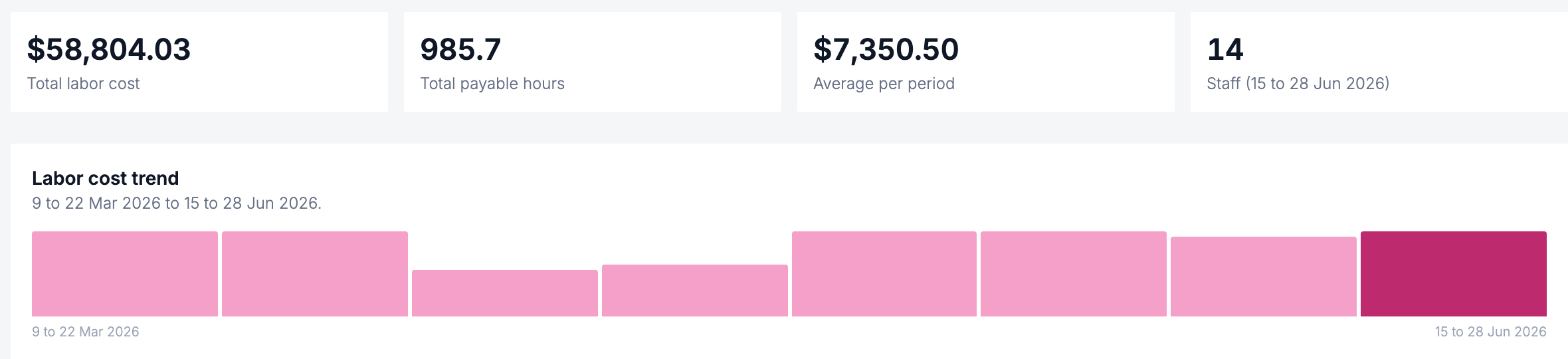 InstructorHUB pay reports: total labour cost, payable hours, average per period and staff count above an eight-period labour cost trend